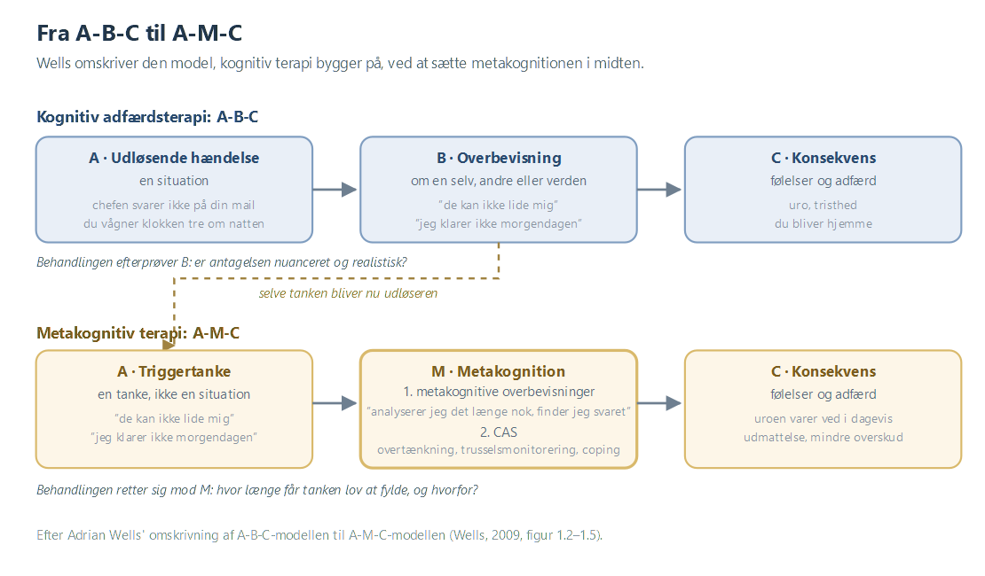 Fra A-B-C til A-M-C