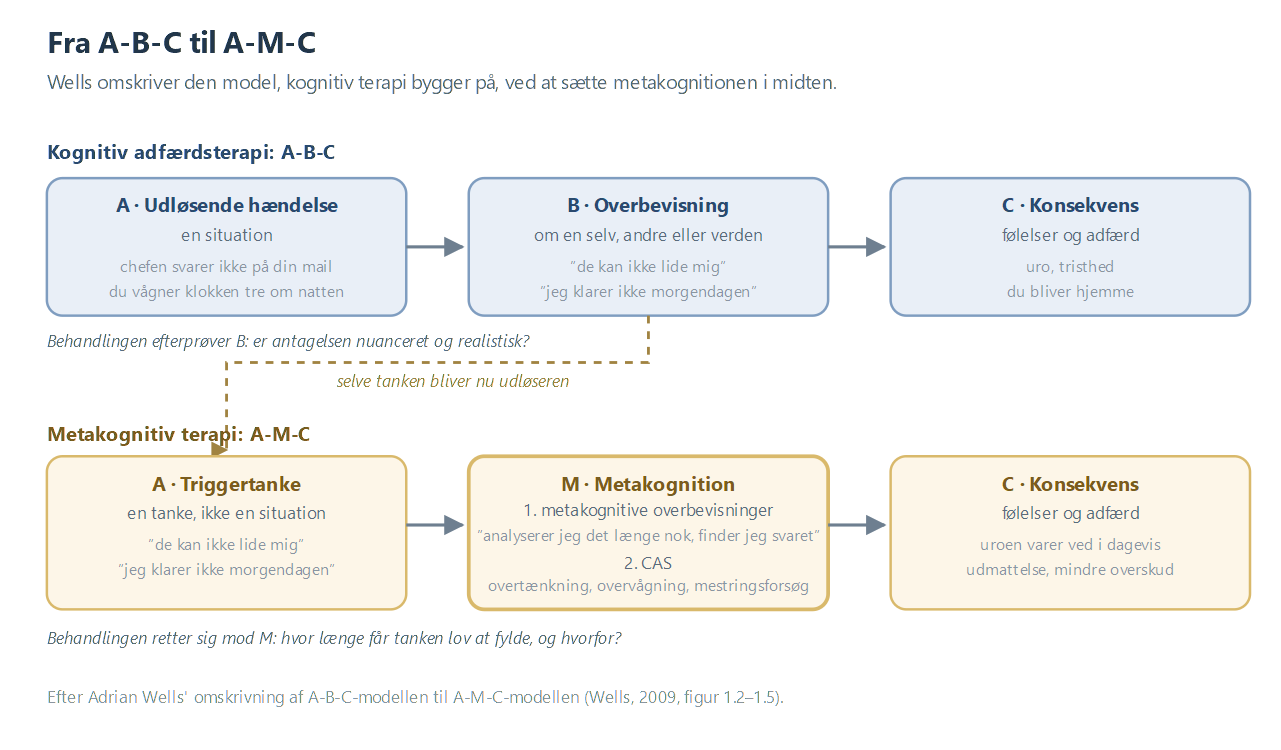 Fra A-B-C til A-M-C
