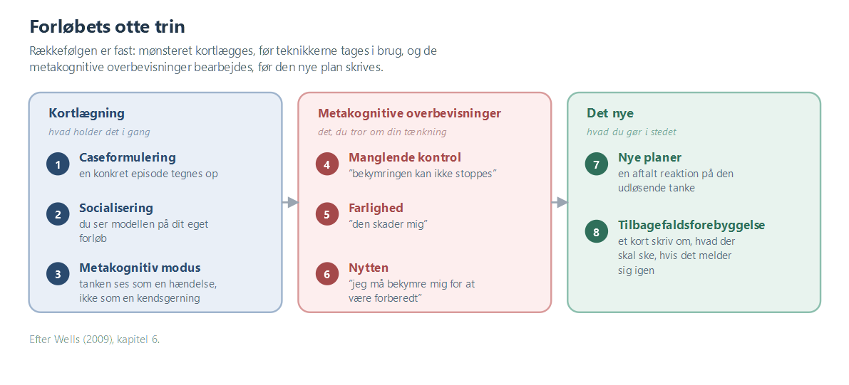 Forløbets otte trin